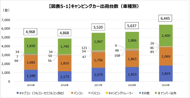 キャンピングカー出荷台数（車種別）