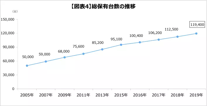 総保有台数の推移