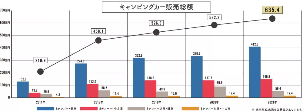 キャンピングカー販売総額