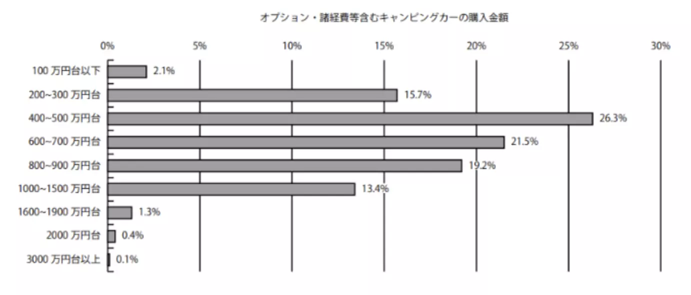 オプション・諸経費含むキャンピングカーの購入金額