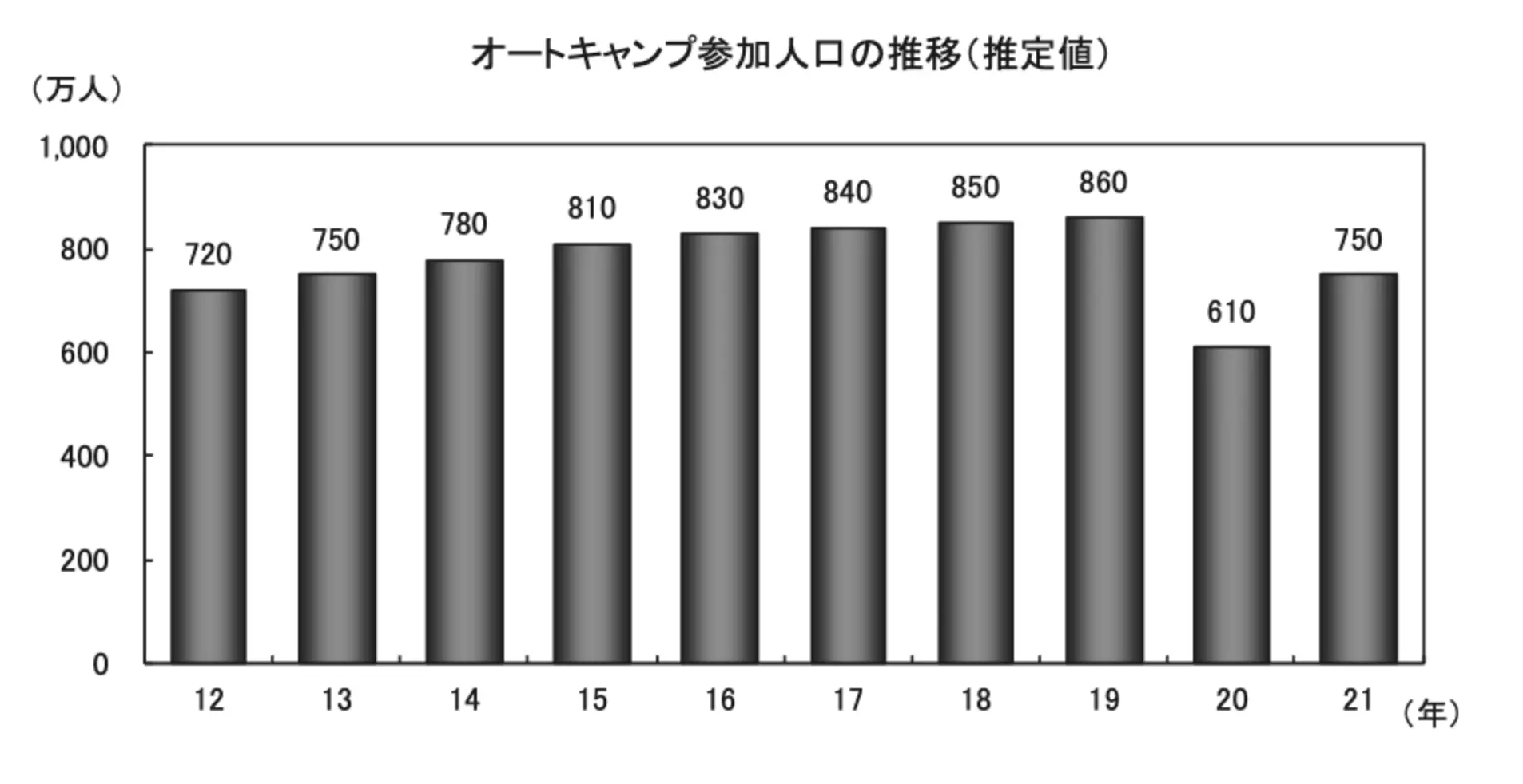 オートキャンプ参加人口の推移