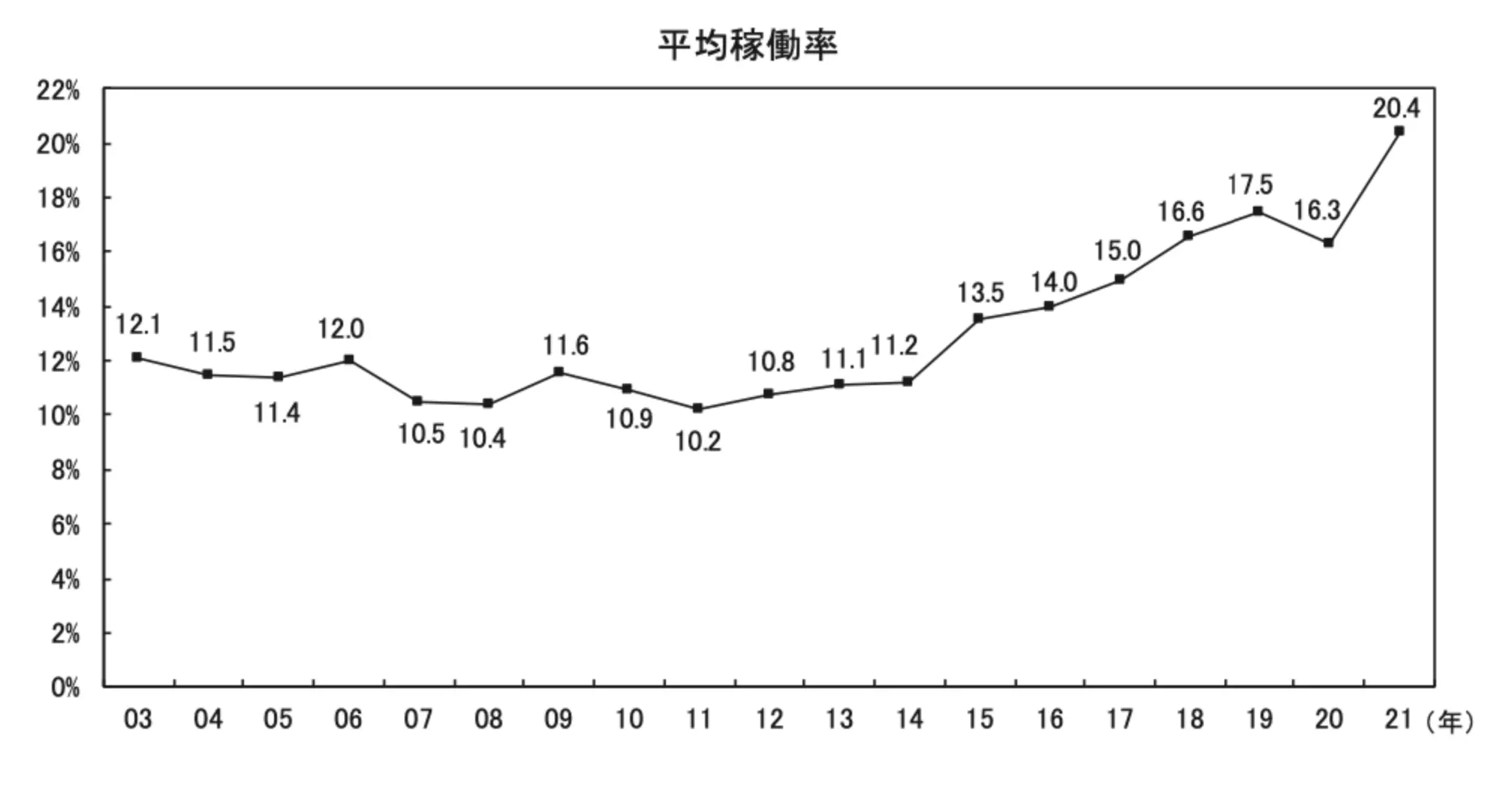 平均稼働率