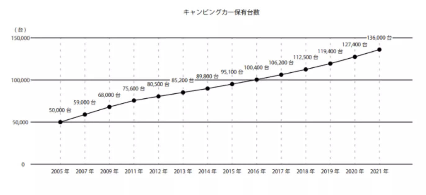 キャンピングカーの保有台数