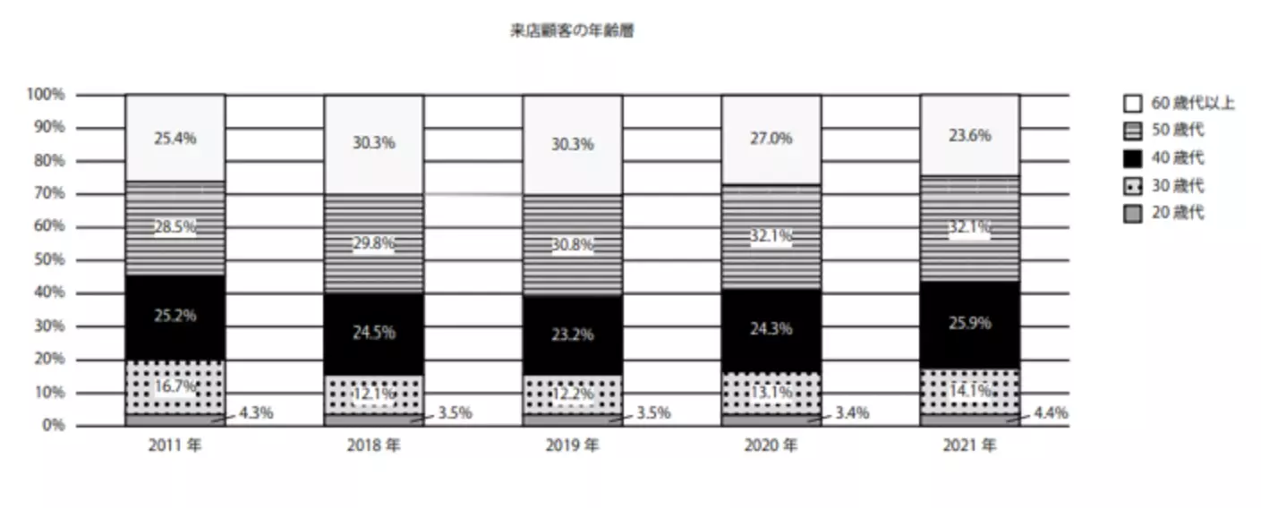 来店顧客の年齢層