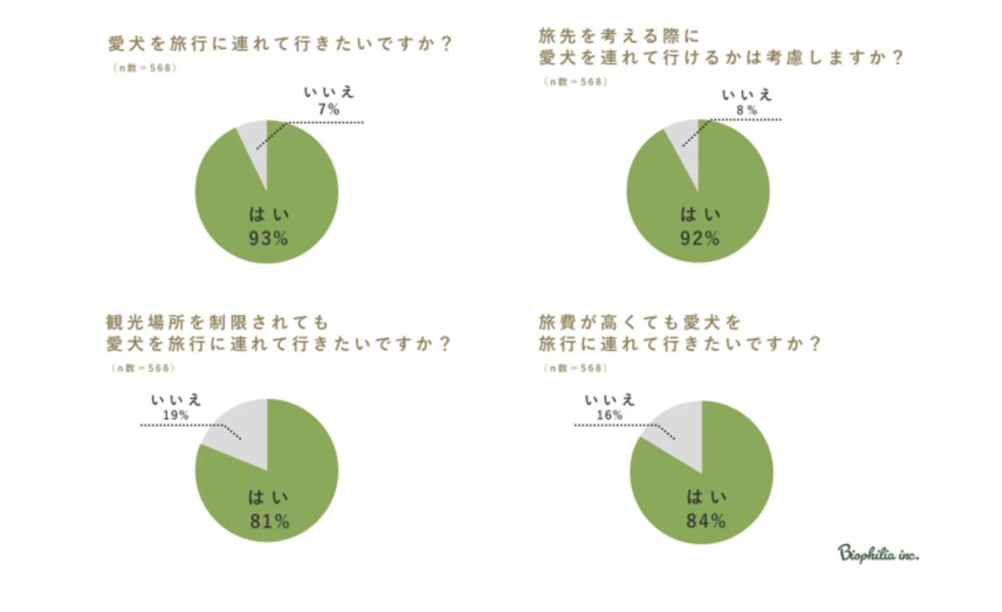 ペットと旅行したいと思う人は意外と多い