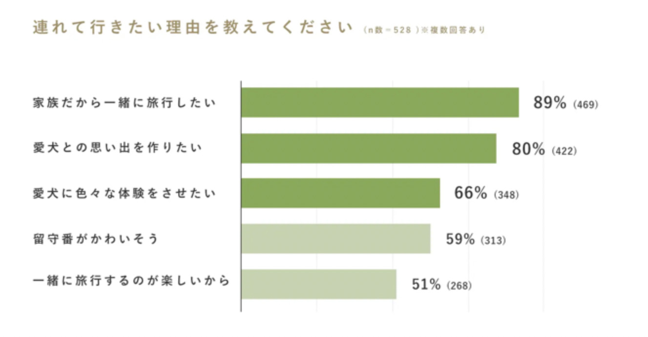 ペットと旅行したいと思う人は意外と多い